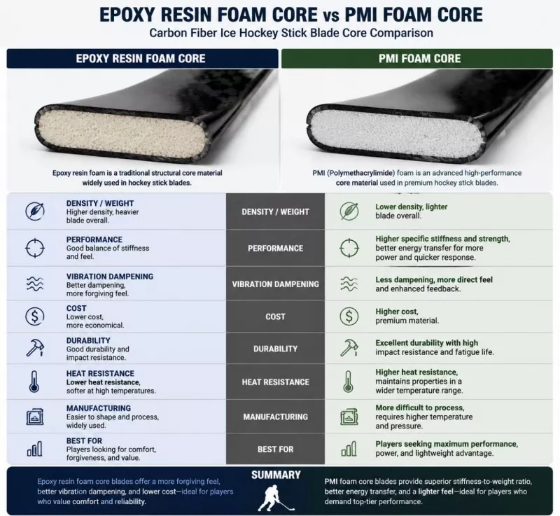 Epoksi Reçine Köpük Çekirdek ve PMI Köpük Çekirdek: Karbon Fiber Buz Hokeyi Sopa Bıçağı Karşılaştırması